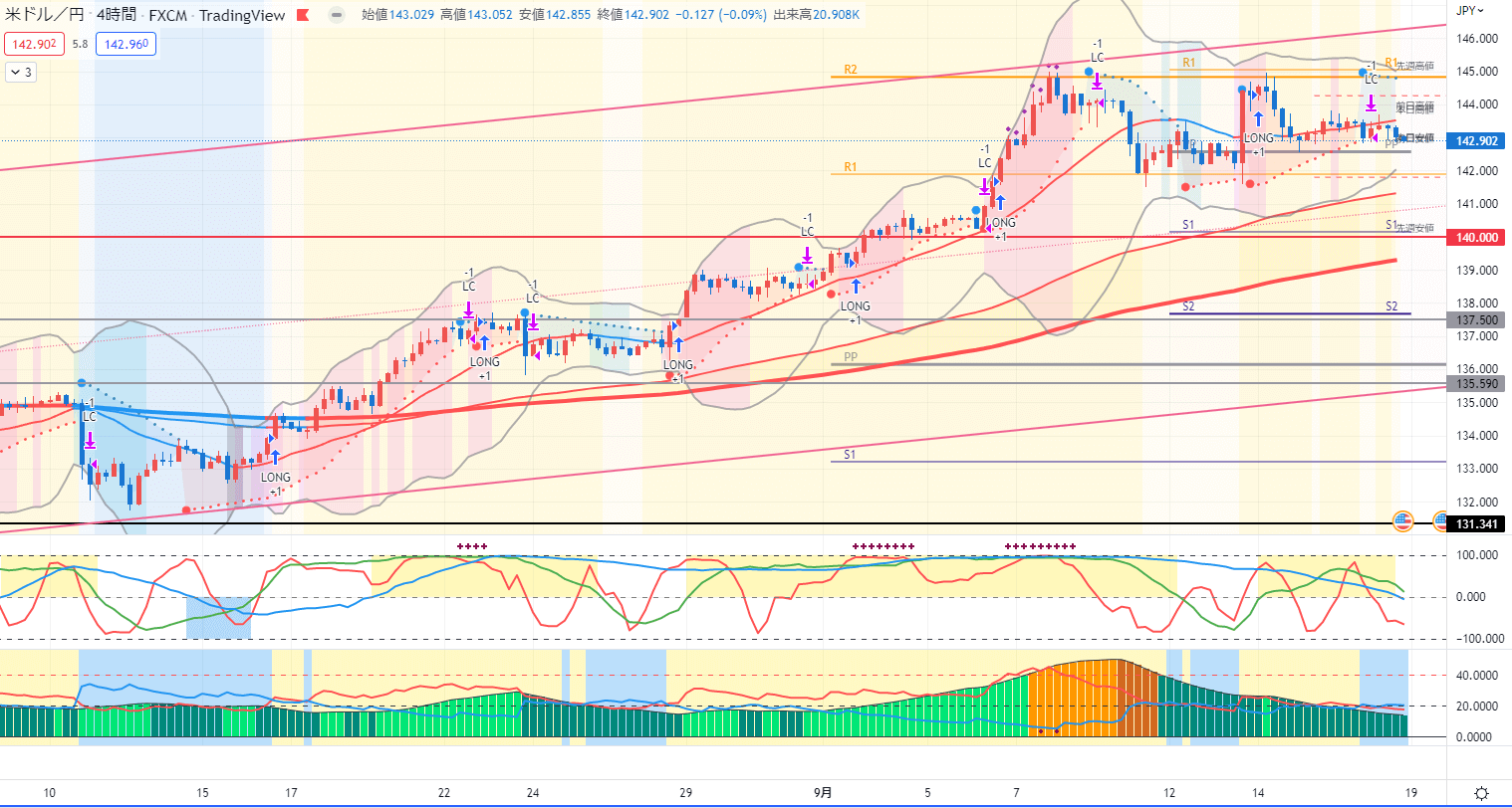 ドル円4時間足チャート