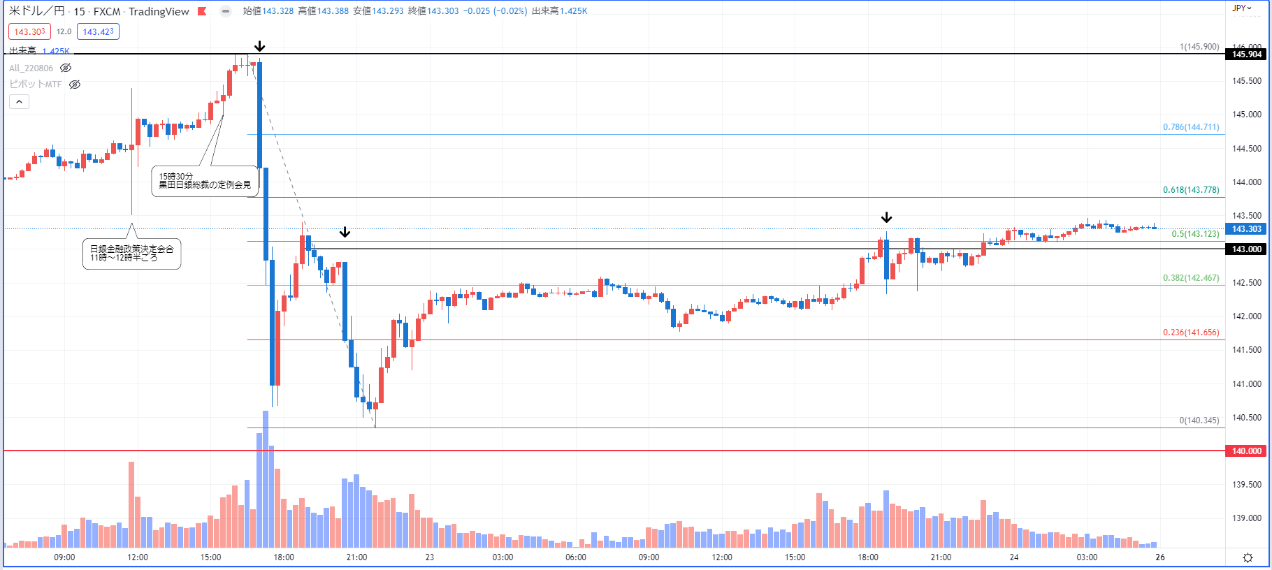 ドル円15分チャート