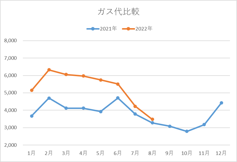 8月のガス代