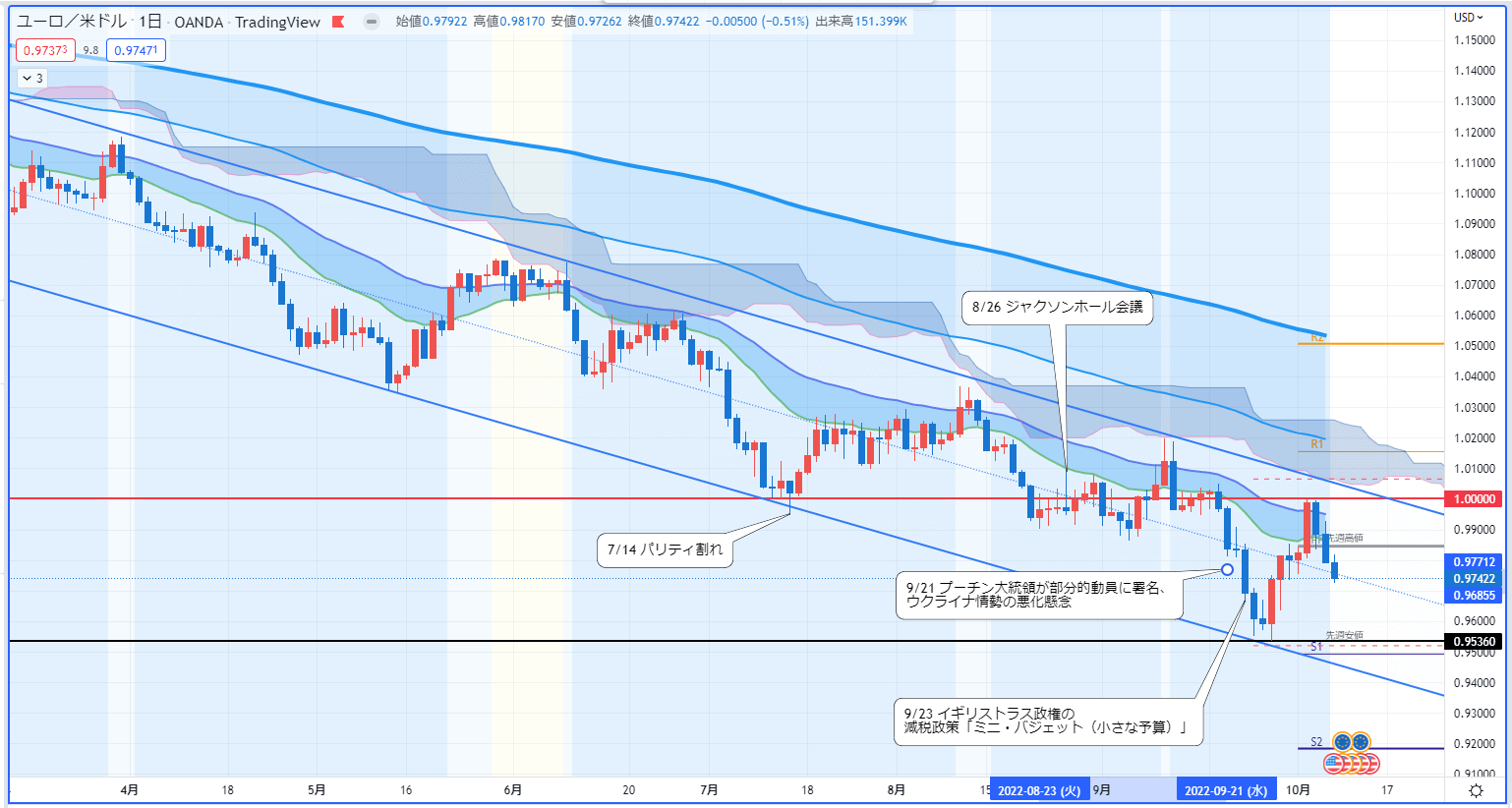 ユーロドル日足チャート