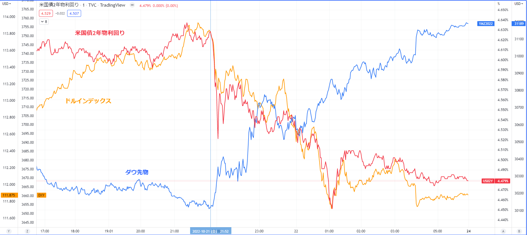 米国債2年物利回り、ドルインデックス、ダウ先物を表示させた1分足チャート