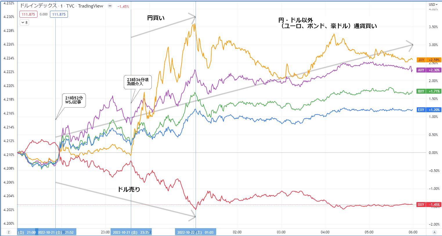 主要5通貨のインデックス