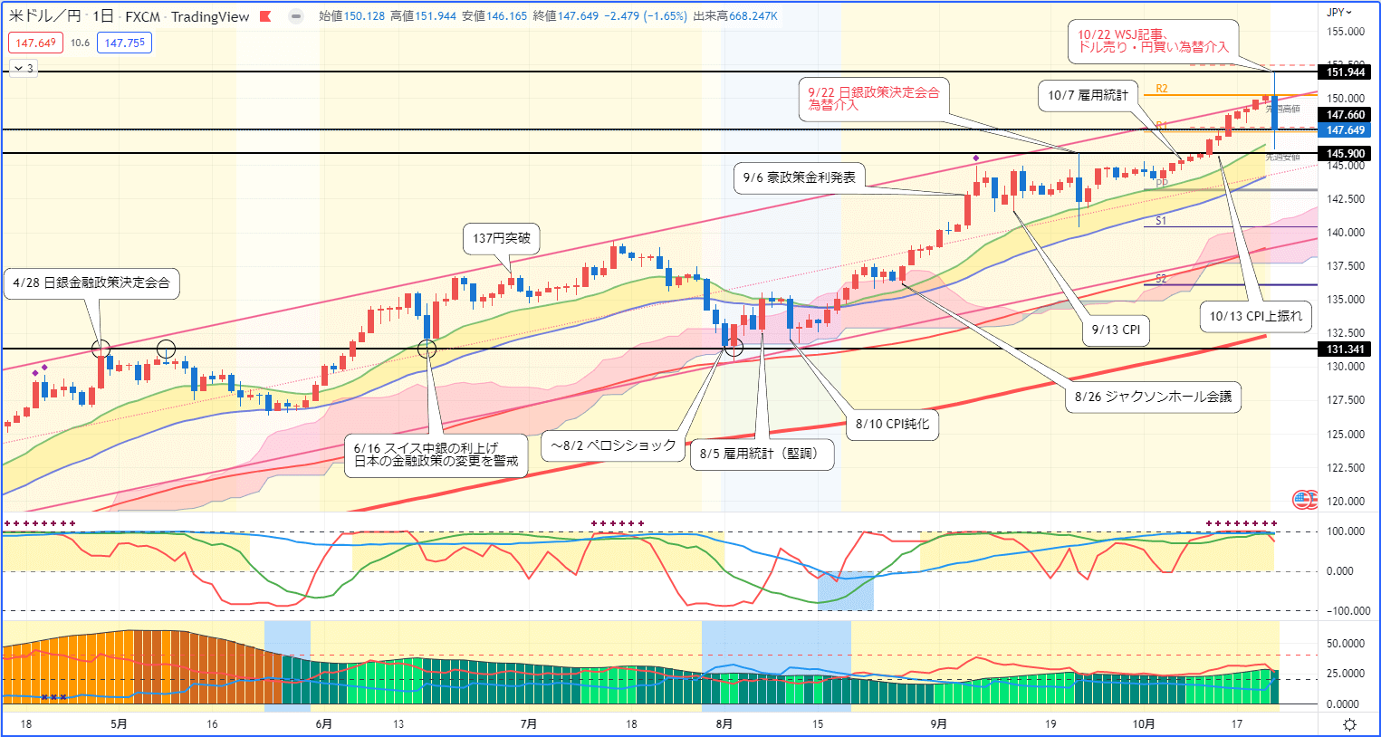 ドル円日足チャート
