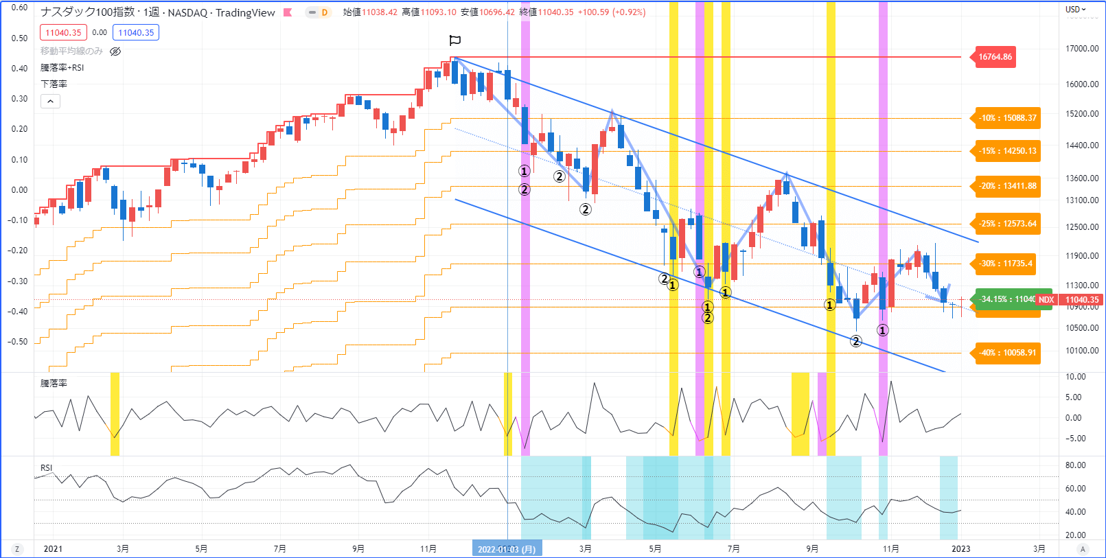 投資信託】ナスダック100のスポット購入｜2022年の結果 - インデックス投資と配当金でFIREするブログ