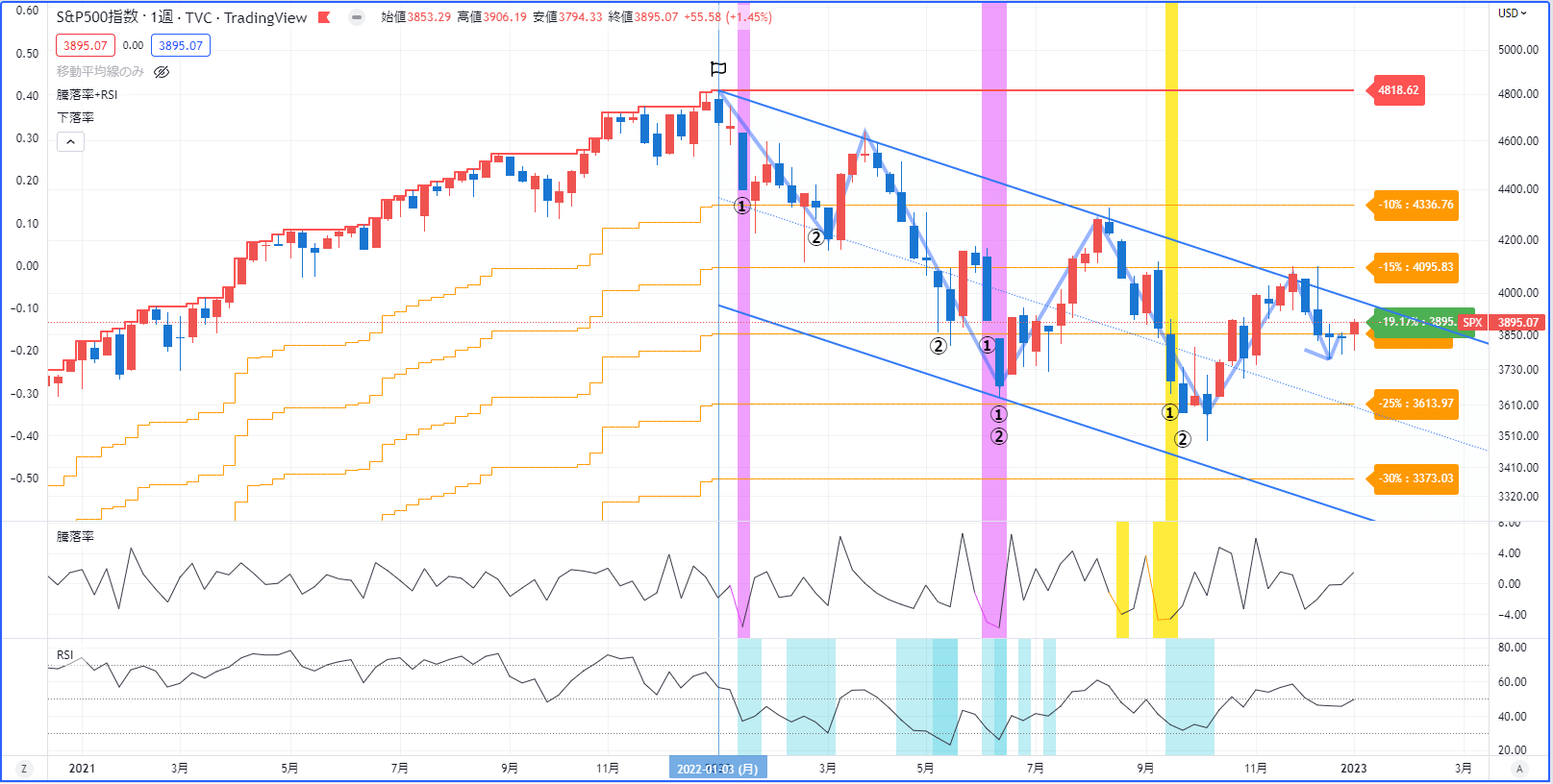 投資信託】S&P500のスポット購入｜2022年の結果 - インデックス投資と配当金でFIREするブログ