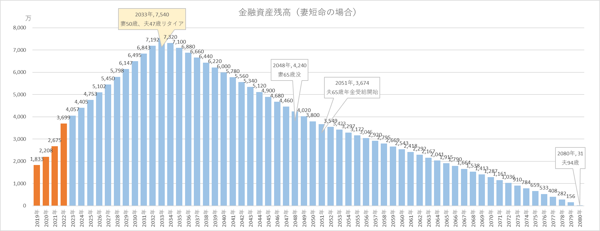 キャッシュフロー表(妻が65歳で死亡した場合)