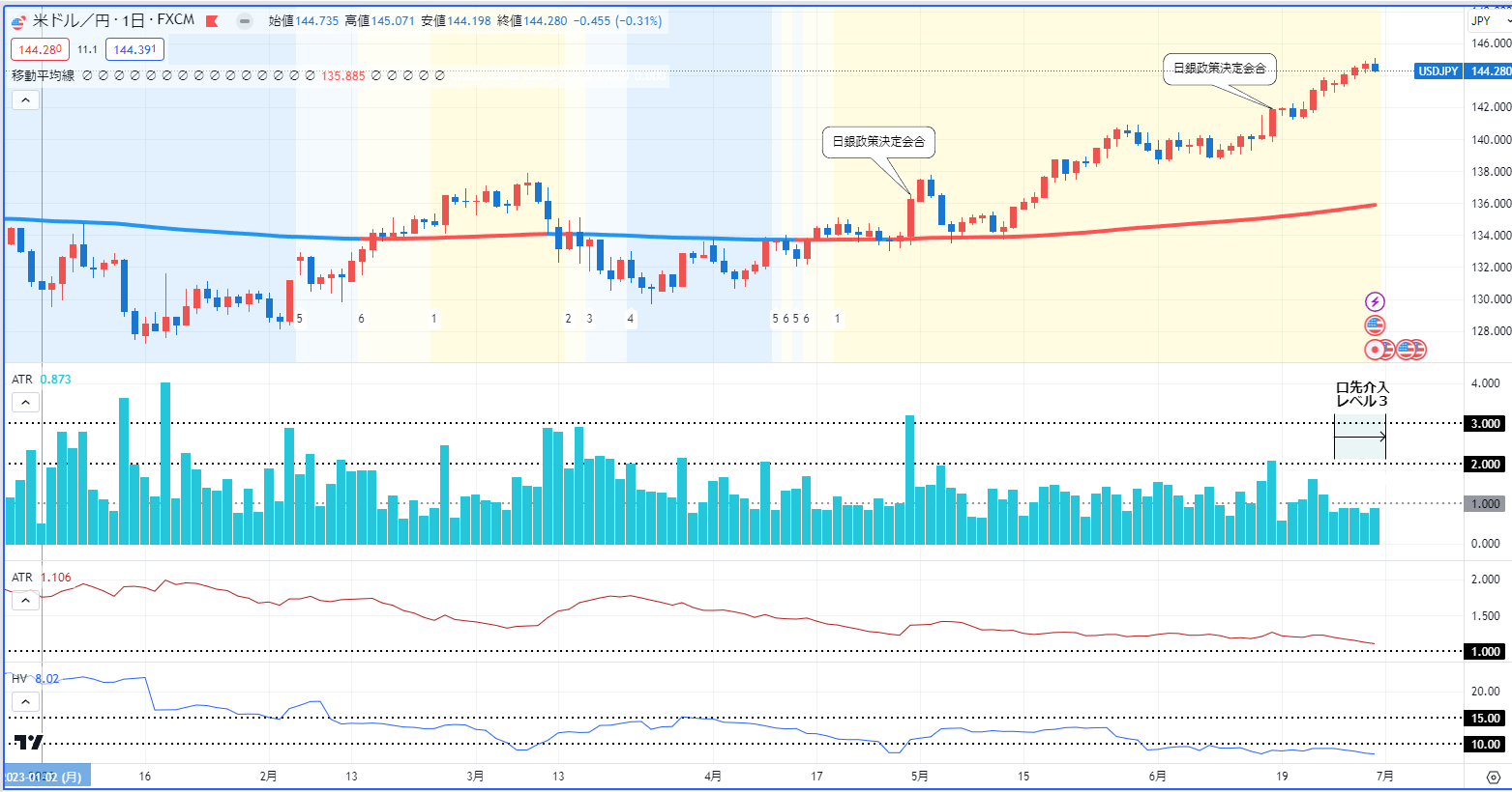 2023年のドル円の推移とボラティリティ