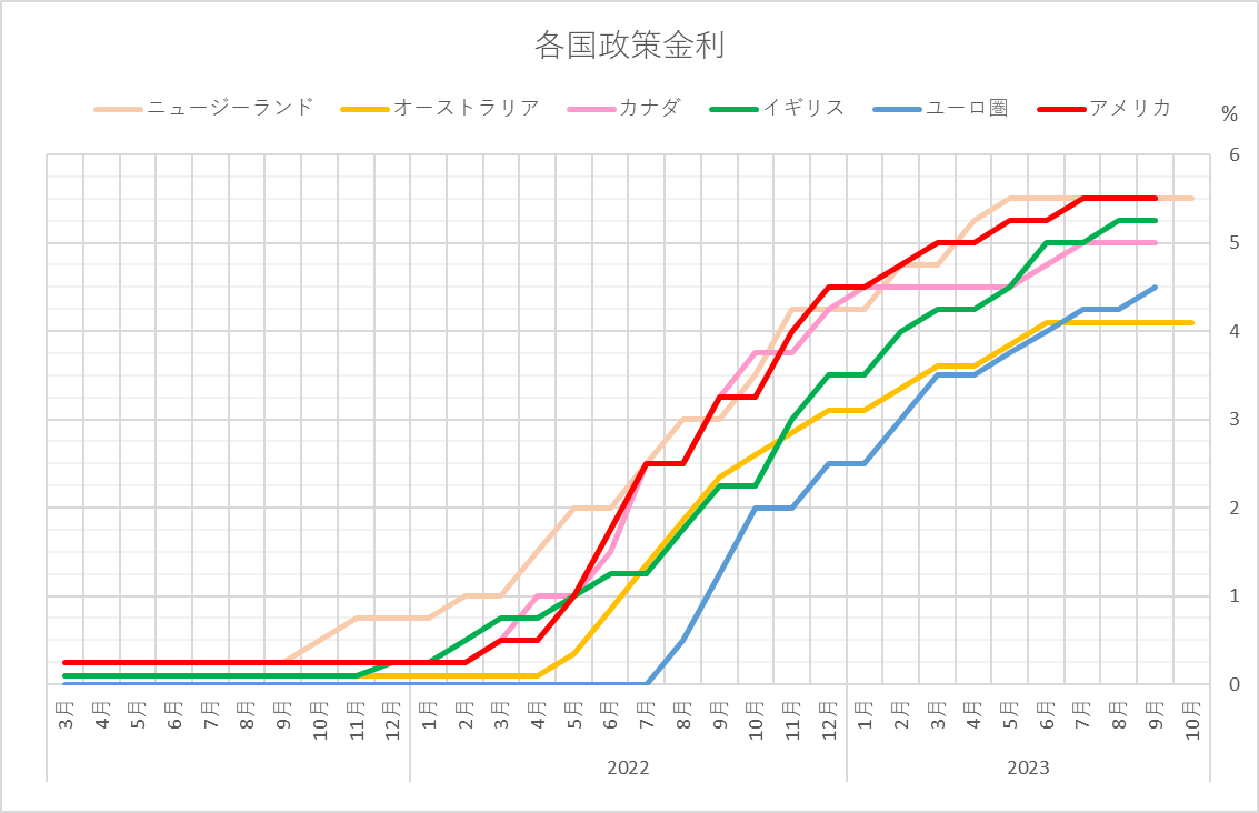 主要各国政策金利