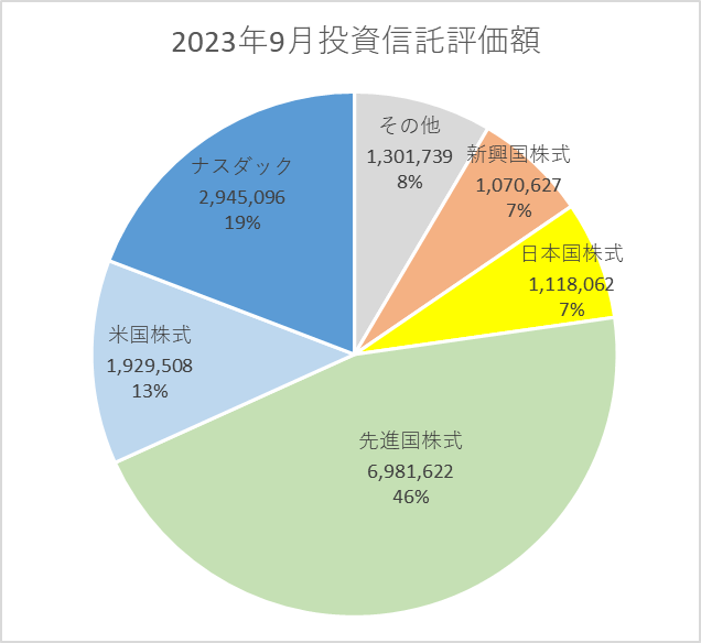投資信託総資産