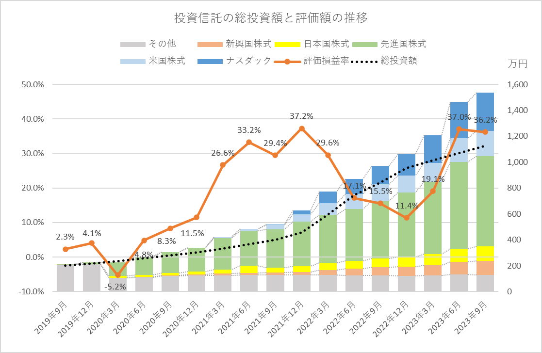 投資信託の総投資額と評価額の推移