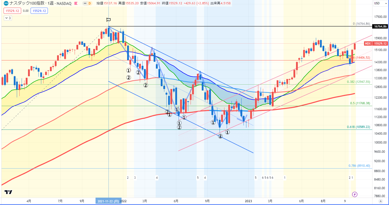ナスダック100指数