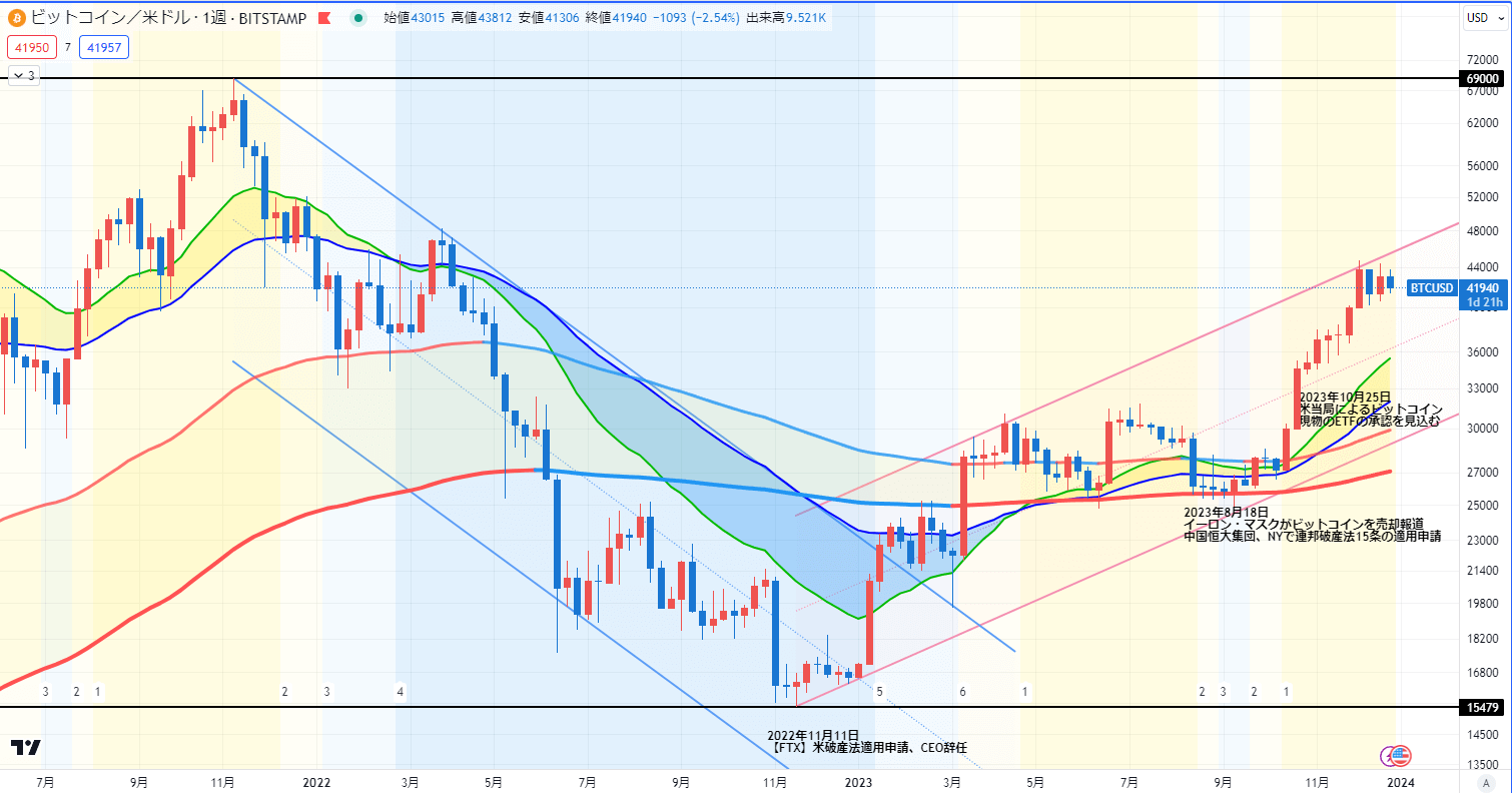 ビットコイン/ドル