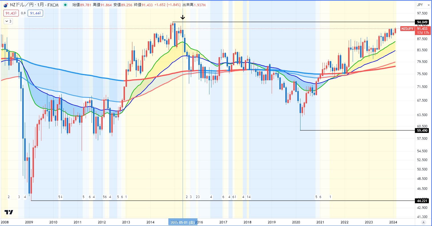 FXスワップポイント】2024年2月｜8年ぶりに建値まで戻したNZドル円を決済 - インデックス投資と配当金でFIREするブログ