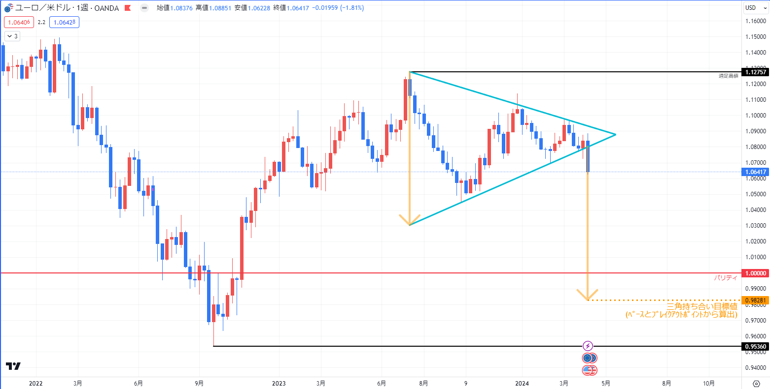 ユーロドルチャート