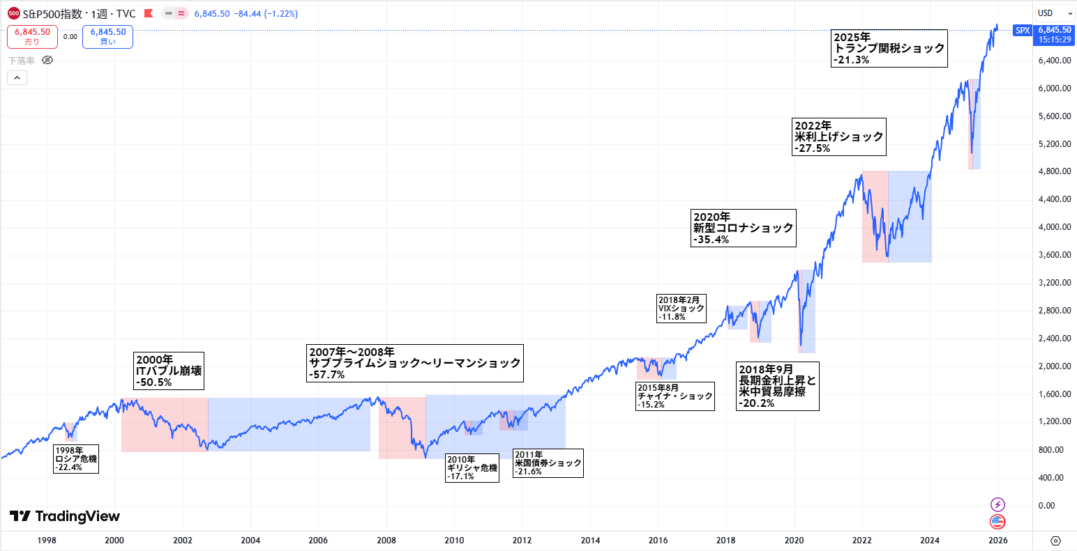 暴落の歴史】過去のS&P500チャートから学ぶ（2026年最新版） - インデックス投資と配当金でFIREするブログ