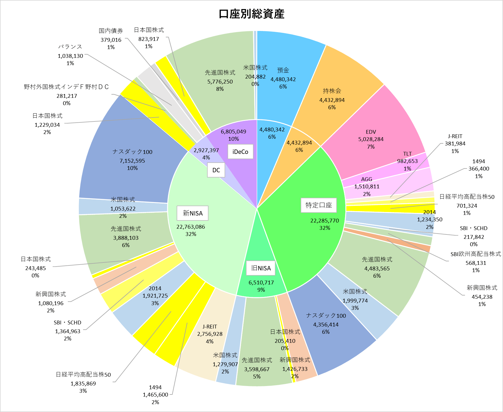 口座別総資産