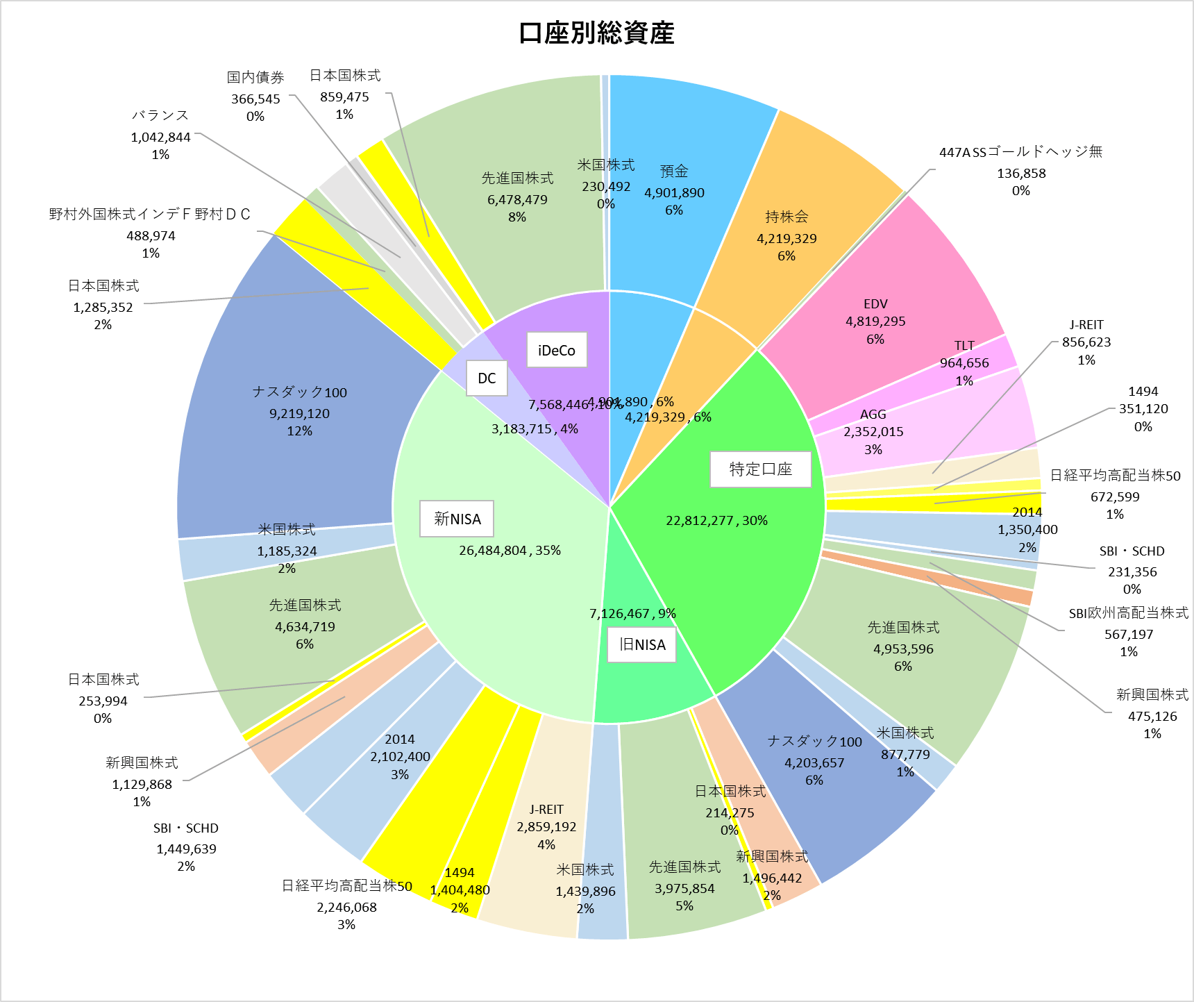 口座別総資産
