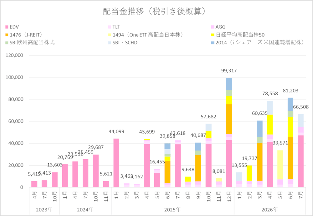 配当金推移