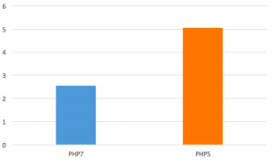 bench.php 処理速度