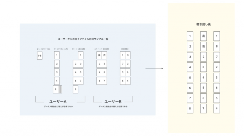 ユーザー入稿データ想定