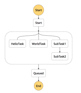StepFunctions Parallel Tasks2