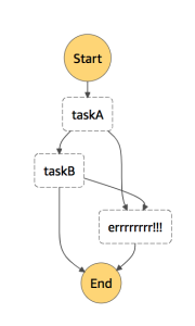 StepFunctions Error Handling