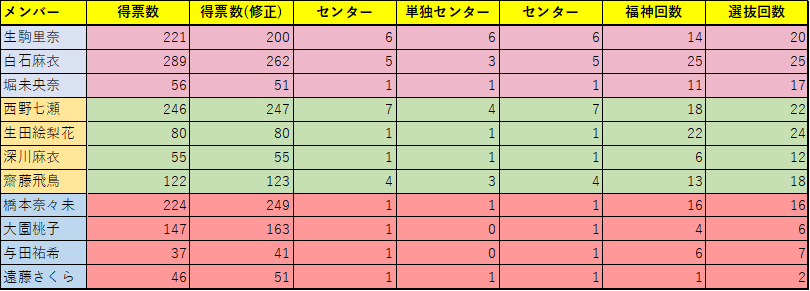 ファンが選ぶ乃木坂46のトップ オブ センターは 坂道は上るもの ファンが選ぶ乃木坂46のトップ オブ センターは 坂道は上るもの