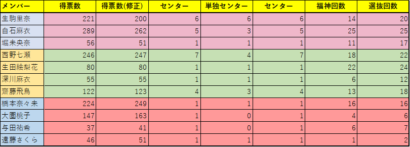 ファンが選ぶ乃木坂46のトップ オブ センターは 坂道は上るもの