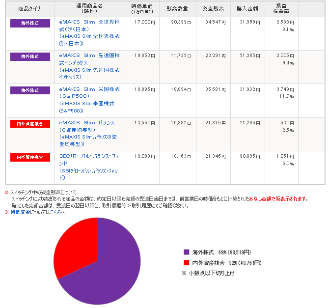 2021年12月iDeCo 2
