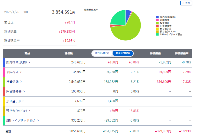 SBI証券 My資産 2022年1月