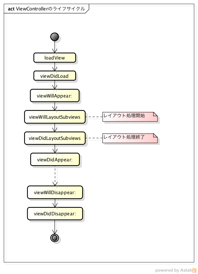 swiftにおけるlifecycle