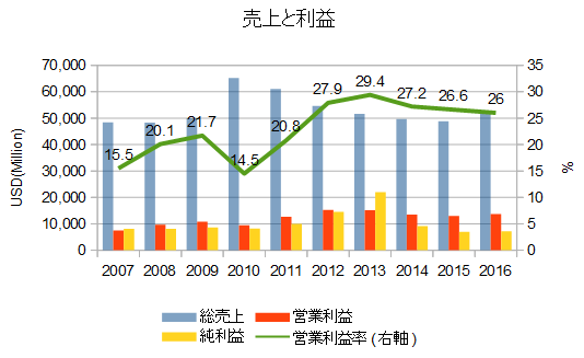 ファイザー業績