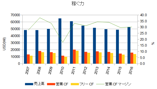 ファイザー収益性