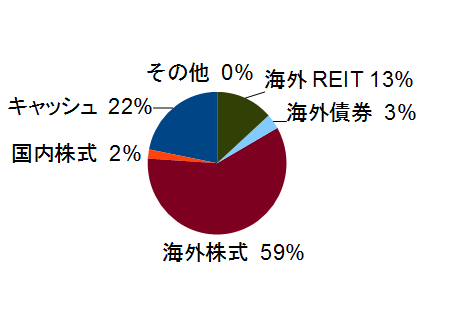 アセットアロケーション 2017年3月時点のアセットアロケーショングラフ