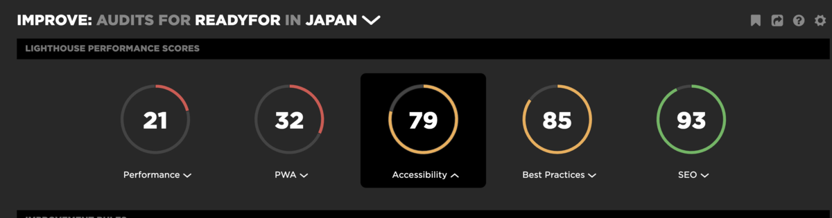 SpeedCurveでのREADYFORトップページの計測結果 Performance 21, PWA 32, Accessibility 79, Best Practices 85, SEO 93