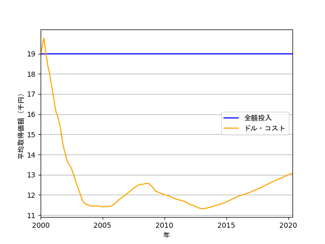 平均取得価額の折れ線グラフ