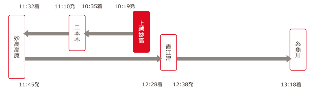 えちごトキめき鉄道 「雪月花」午前便 走行ルート