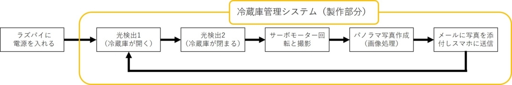 f:id:raspberry765:20170715133905j:plain f:id:raspberry765:20170715133905j:plain