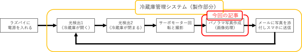 f:id:raspberry765:20170724213603p:plain f:id:raspberry765:20170724213603p:plain