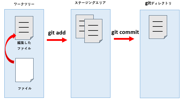 Git ファイルをコミットする（-mオプションで1行のみのコミットメッセージ記入） - ray88’s diary