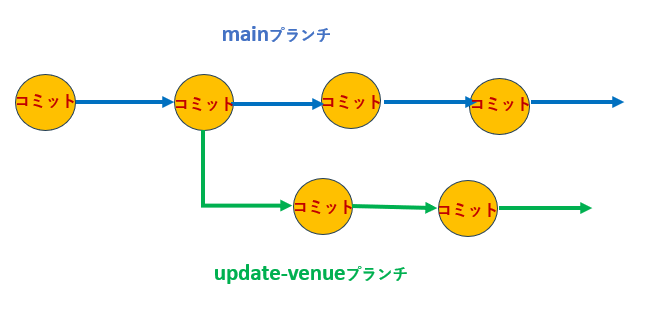 Git Hub ブランチ上で変更をコミットする - ray88’s diary