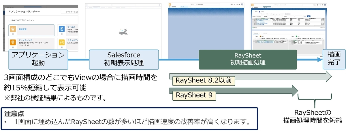 どこでもViewの描画速度の改善