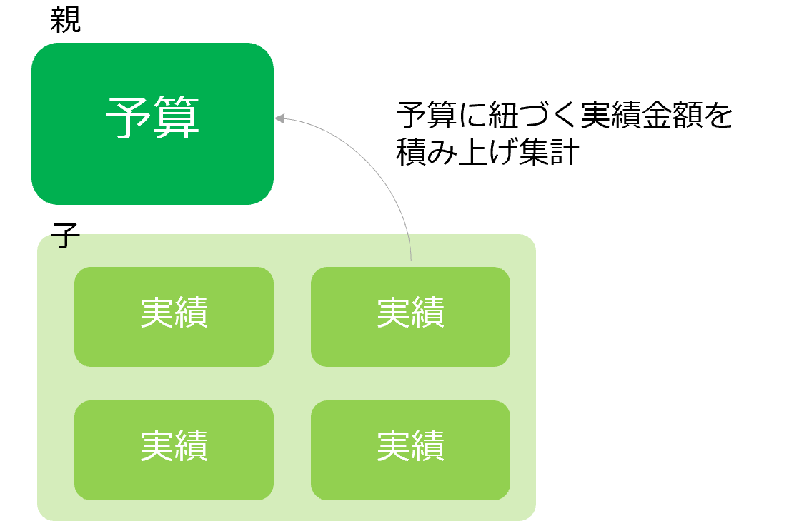 積み上げ集計で予実管理