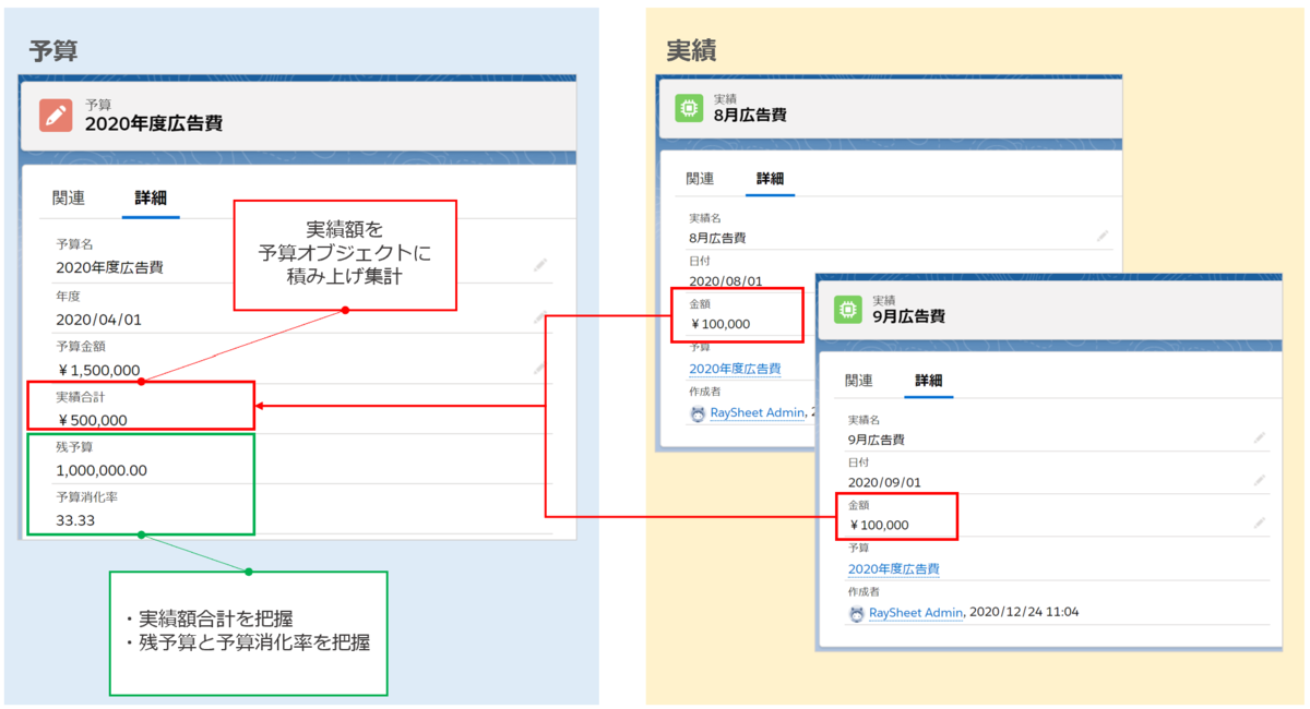 予実管理を行うオブジェクト構成