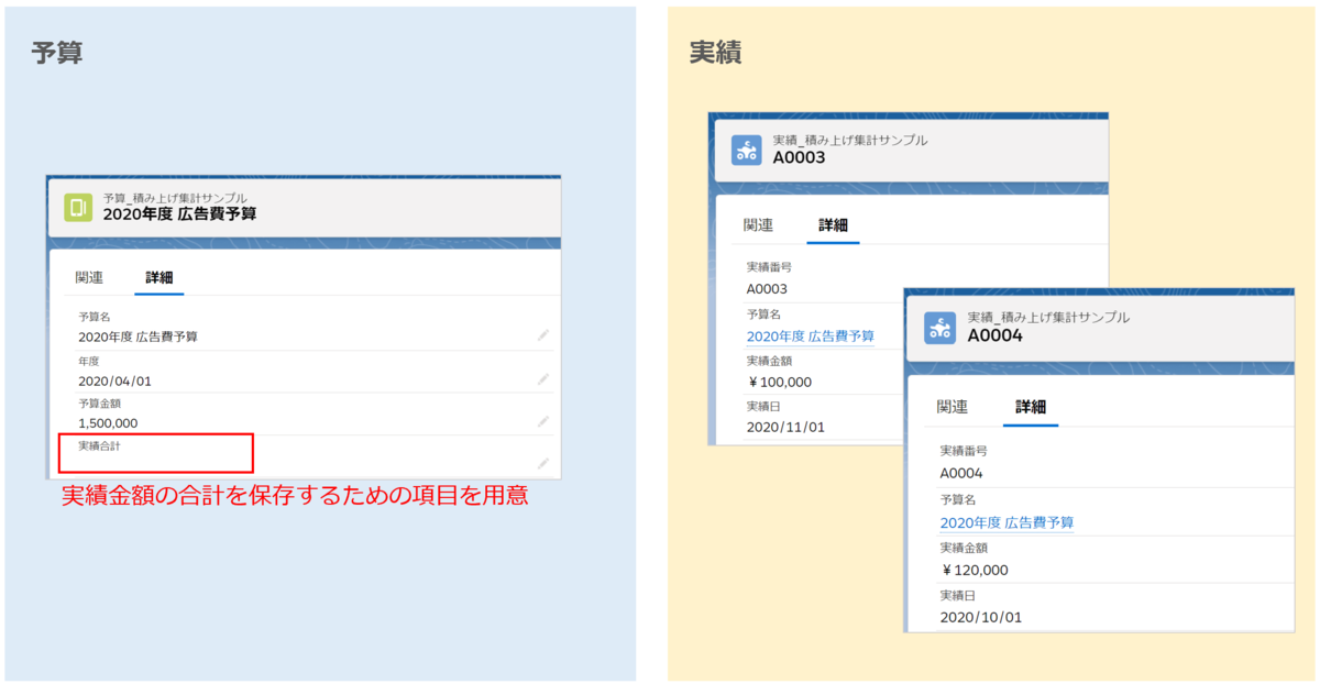 Salesforceで予実管理を実現