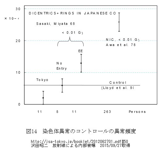 沢田　図１４　染色体異常のコントロールの異常頻度