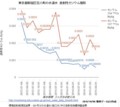 http://monitoring.tokyo-eiken.go.jp/mon_water_data_3month.html