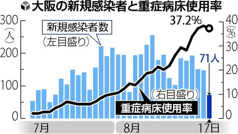 大阪で重症者急増、半月で３倍以上…「医療崩壊」に懸念 : 社会 : ニュース : 読売新聞オンライン