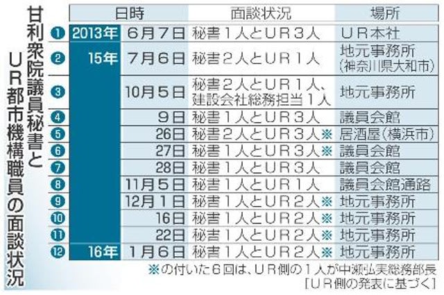 甘利氏の秘書、URに「少しイロを付けて」「甘利事務所の顔を立てて」。それこそが口利き=あっせん。 - Everyone says I love you !