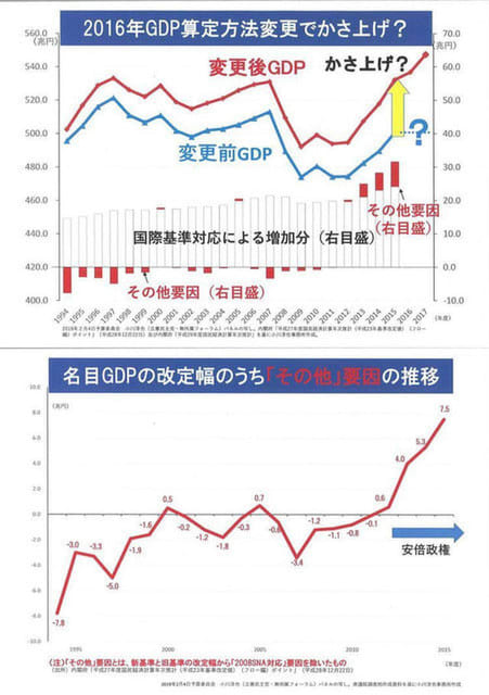 「安倍政権 GDP ごまかし」の画像検索結果